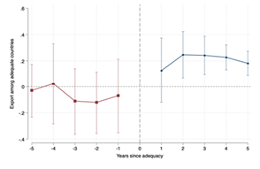 Digital Trade, Data Protection and the EU Adequacy Club